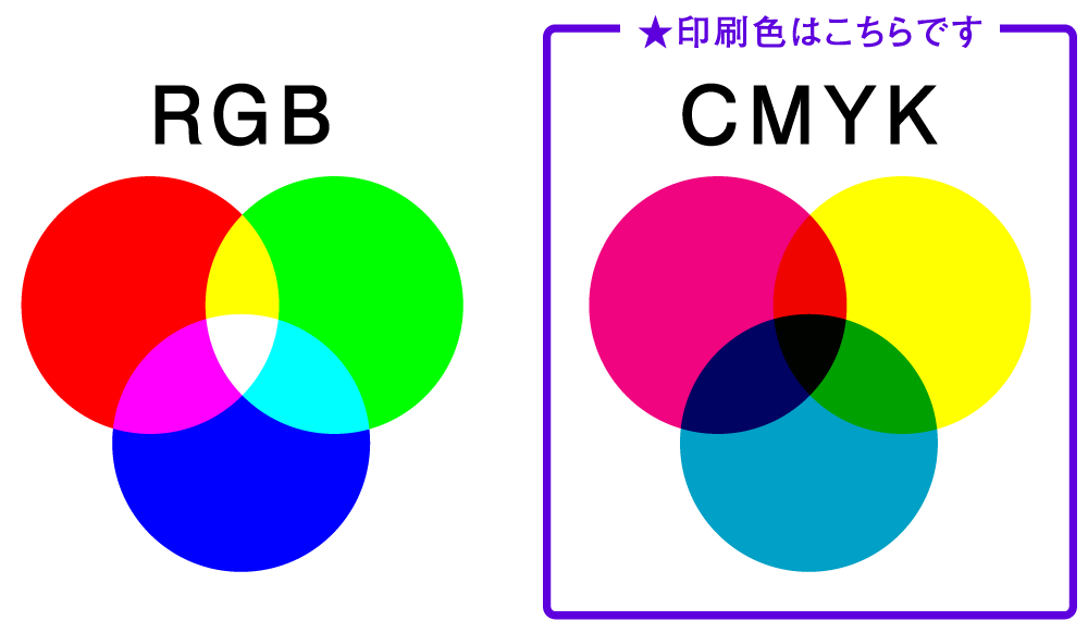 RGBからCMYK説明